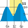 Port Chalmers tide chart for Monday, October 11, 2021