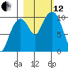 Port Chalmers tide chart for Tuesday, October 12, 2021