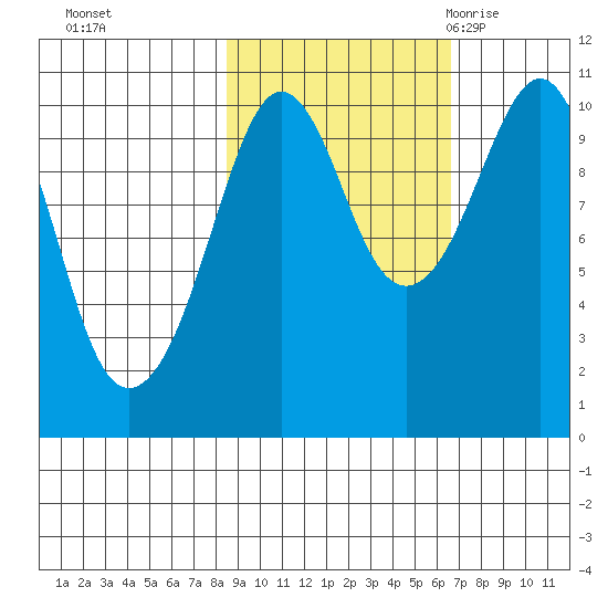 Port Chalmers tide chart for Friday, October 15, 2021