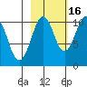 Port Chalmers tide chart for Saturday, October 16, 2021