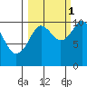 Port Chalmers tide chart for Friday, October 1, 2021