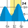 Port Chalmers tide chart for Sunday, October 24, 2021