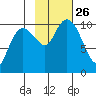 Port Chalmers tide chart for Tuesday, October 26, 2021