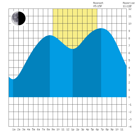 Port Chalmers tide chart for Thursday, October 28, 2021