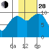 Port Chalmers tide chart for Thursday, October 28, 2021