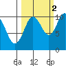 Port Chalmers tide chart for Saturday, October 2, 2021