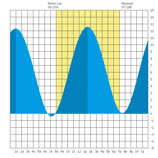 Port Chalmers tide chart for Tuesday, October 5, 2021