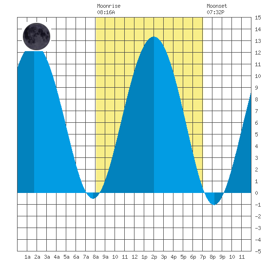 Port Chalmers tide chart for Wednesday, October 6, 2021