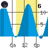 Port Chalmers tide chart for Wednesday, October 6, 2021