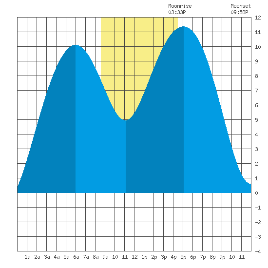 Port Chalmers tide chart for Wednesday, November 10, 2021