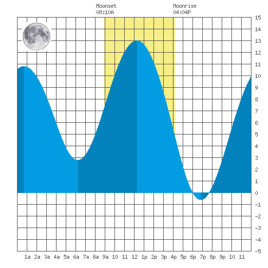 Port Chalmers tide chart for Thursday, November 18, 2021
