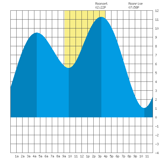 Port Chalmers tide chart for Wednesday, November 24, 2021