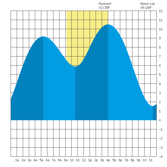 Port Chalmers tide chart for Thursday, November 25, 2021