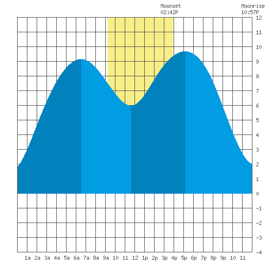 Port Chalmers tide chart for Friday, November 26, 2021