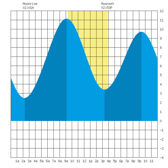 Port Chalmers tide chart for Monday, November 29, 2021