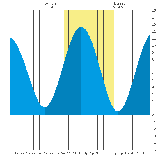 Port Chalmers tide chart for Tuesday, November 2, 2021