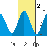 Port Chalmers tide chart for Tuesday, November 2, 2021