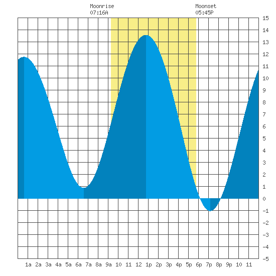 Port Chalmers tide chart for Wednesday, November 3, 2021
