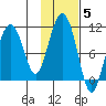Port Chalmers tide chart for Friday, November 5, 2021