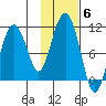 Port Chalmers tide chart for Saturday, November 6, 2021