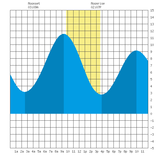 Port Chalmers tide chart for Monday, December 13, 2021