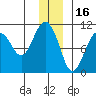 Port Chalmers tide chart for Thursday, December 16, 2021