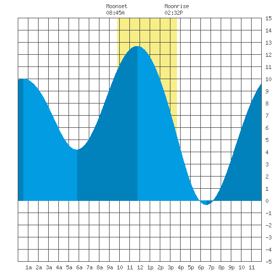 Port Chalmers tide chart for Friday, December 17, 2021