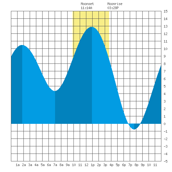 Port Chalmers tide chart for Sunday, December 19, 2021