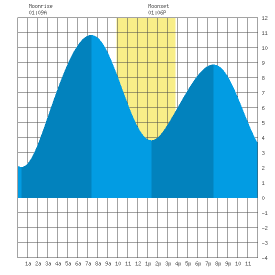 Port Chalmers tide chart for Monday, December 27, 2021