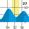 Port Chalmers tide chart for Monday, December 27, 2021