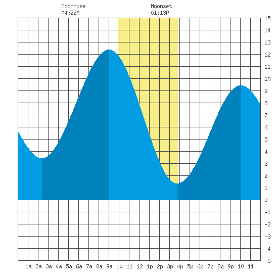 Port Chalmers tide chart for Wednesday, December 29, 2021