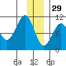 Port Chalmers tide chart for Wednesday, December 29, 2021
