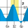 Port Chalmers tide chart for Thursday, December 2, 2021