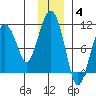 Port Chalmers tide chart for Saturday, December 4, 2021