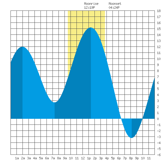 Port Chalmers tide chart for Sunday, December 5, 2021