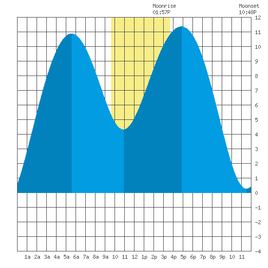 Port Chalmers tide chart for Thursday, December 9, 2021