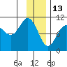 Port Chalmers tide chart for Thursday, January 13, 2022