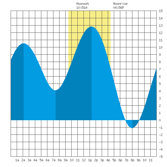 Port Chalmers tide chart for Tuesday, January 18, 2022