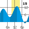 Port Chalmers tide chart for Wednesday, January 19, 2022