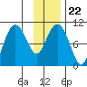 Port Chalmers tide chart for Saturday, January 22, 2022