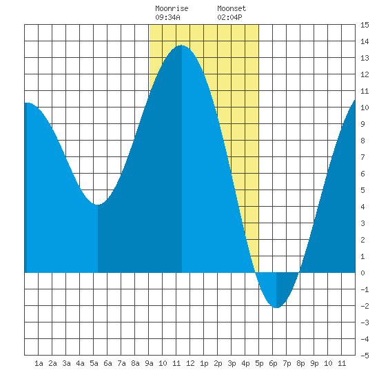 Port Chalmers tide chart for Sunday, January 30, 2022