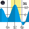 Port Chalmers tide chart for Monday, January 31, 2022