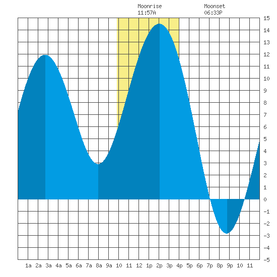 Port Chalmers tide chart for Tuesday, January 4, 2022