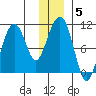 Port Chalmers tide chart for Wednesday, January 5, 2022