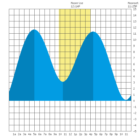 Port Chalmers tide chart for Friday, January 7, 2022