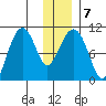 Port Chalmers tide chart for Friday, January 7, 2022