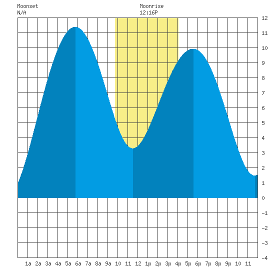 Port Chalmers tide chart for Saturday, January 8, 2022