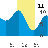 Port Chalmers tide chart for Friday, February 11, 2022