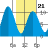 Port Chalmers tide chart for Monday, February 21, 2022