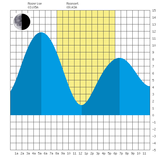 Port Chalmers tide chart for Wednesday, February 23, 2022